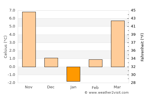 Prundu average temperature in January