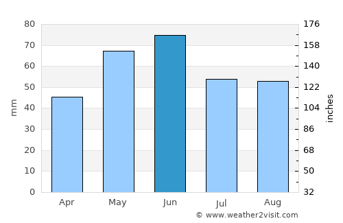 Prundu average rain in June
