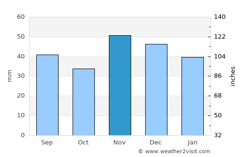 Prundu average rain in November