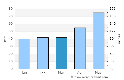 Prunişor average rain in March