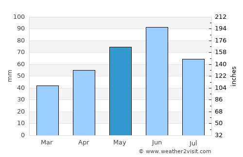 Prunişor average rain in May