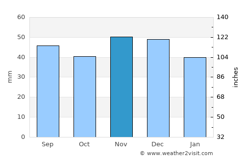 Prunişor average rain in November