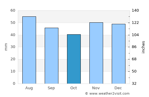 Prunişor average rain in October