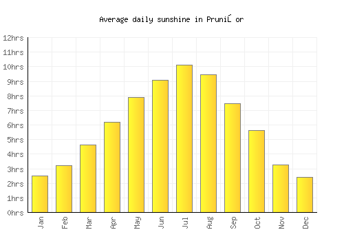 Prunişor average daily sunshine chart