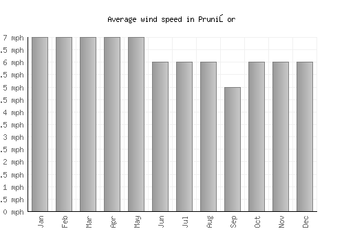 Prunişor average winspeed by month (mph)
