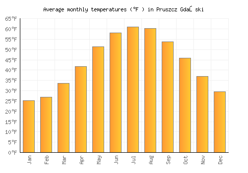 Pruszcz Gdański average temperature chart (Fahrenheit)