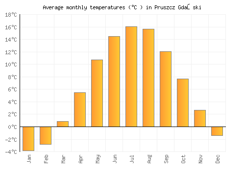 Pruszcz Gdański average temperature chart (Celsius)
