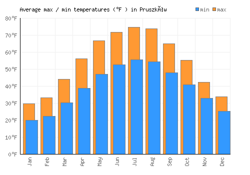 Pruszków average minimum / maximum temperatures (Fahrenheit)