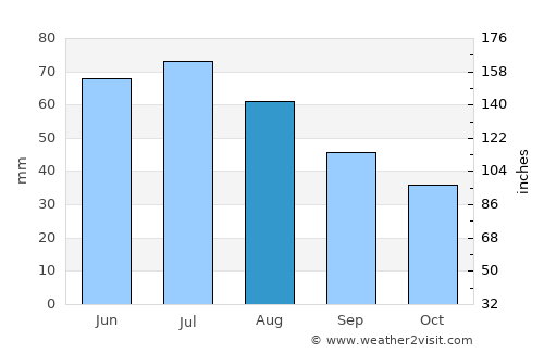 Pruszków average rain in August