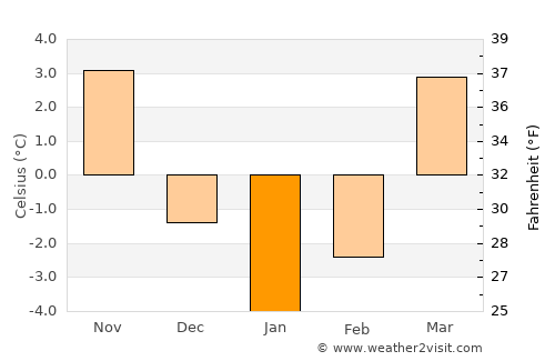 Pruszków average temperature in January