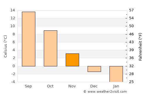 Pruszków average temperature in November
