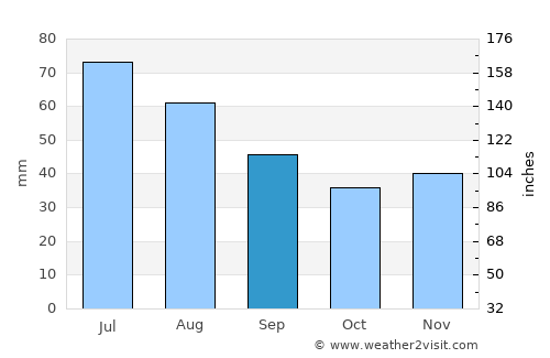 Pruszków average rain in September