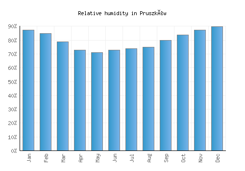 Pruszków relative humidity averages