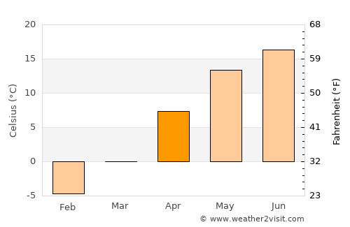 Pruzhany average temperature in April
