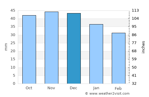 Pruzhany average rain in December