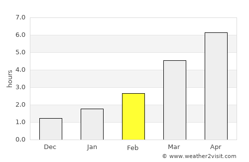 Pruzhany average rain in February