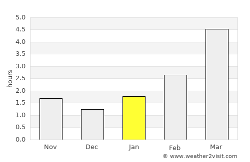 Pruzhany average rain in January