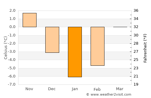 Pruzhany average temperature in January
