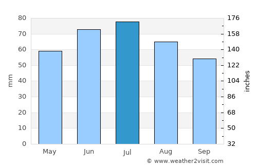 Pruzhany average rain in July