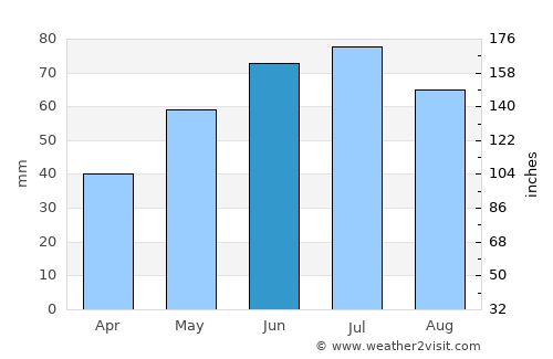 Pruzhany average rain in June