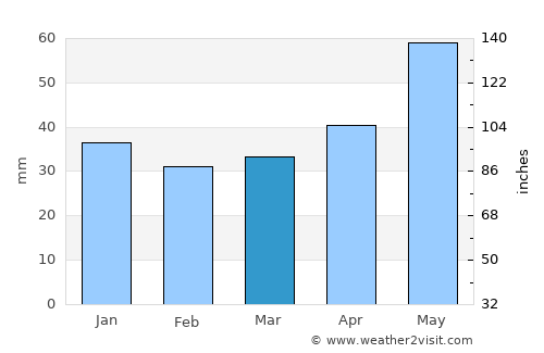 Pruzhany average rain in March