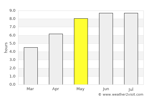 Pruzhany average rain in May