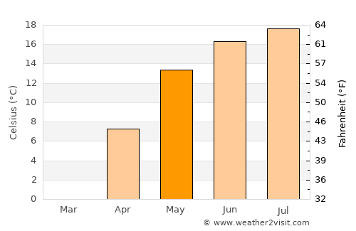 Pruzhany average temperature in May