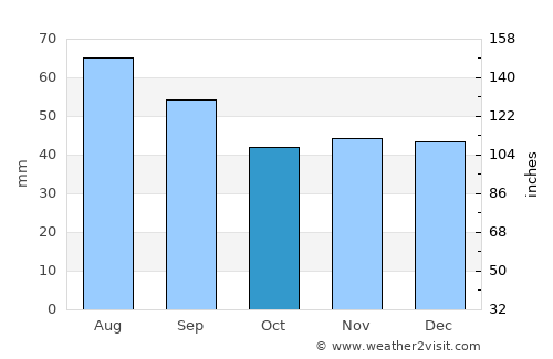 Pruzhany average rain in October