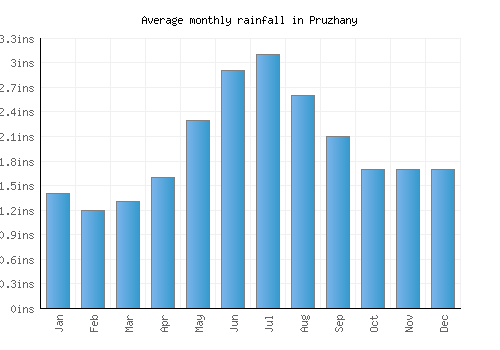 Pruzhany monthly rainfall chart (inches)