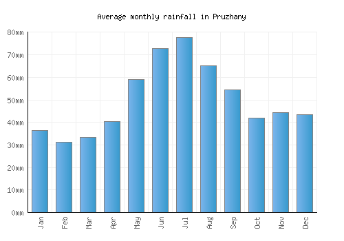 Pruzhany monthly rainfall chart (mm)