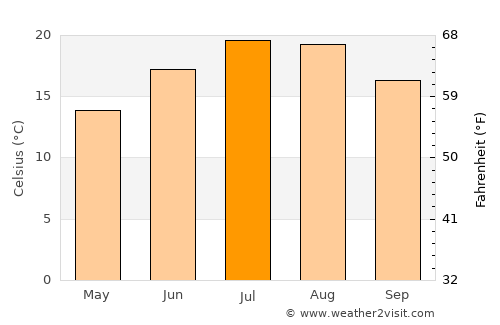 Prvačina average temperature in July