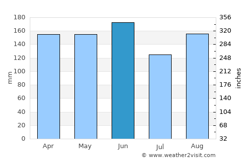 Prvačina average rain in June