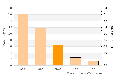 Prvačina average temperature in November