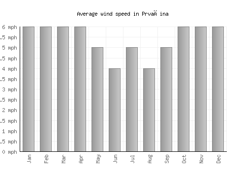 Prvačina average winspeed by month (mph)