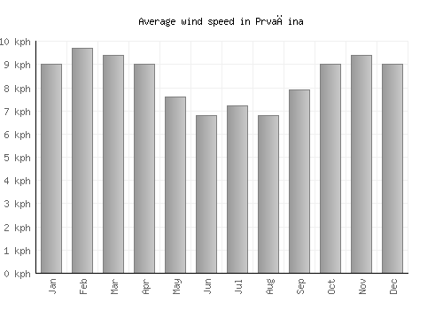 Prvačina average winspeed by month (km/h)