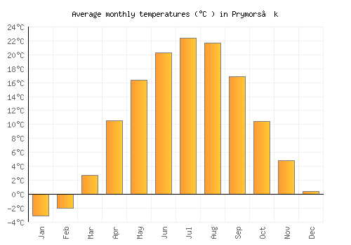 Prymors’k average temperature chart (Celsius)