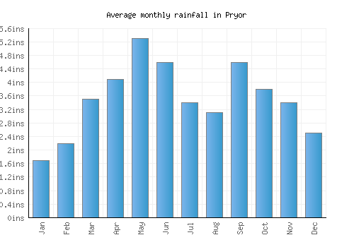 Pryor monthly rainfall chart (inches)