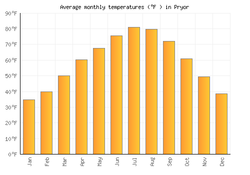 Pryor average temperature chart (Fahrenheit)