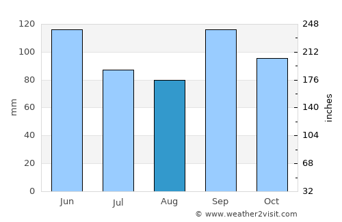 Pryor average rain in August