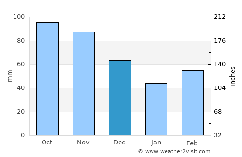 Pryor average rain in December