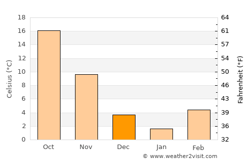 Pryor average temperature in December