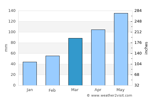 Pryor average rain in March