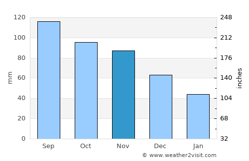 Pryor average rain in November