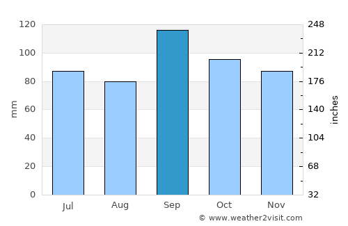 Pryor average rain in September