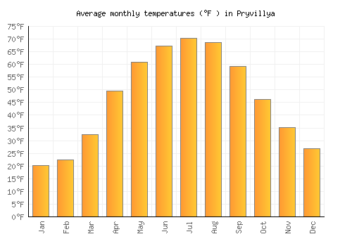 Pryvillya average temperature chart (Fahrenheit)