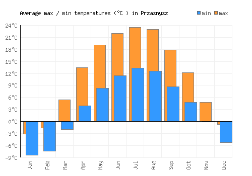 Przasnysz average minimum / maximum temperatures (Celsius)