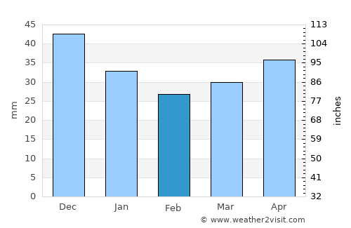 Przasnysz average rain in February
