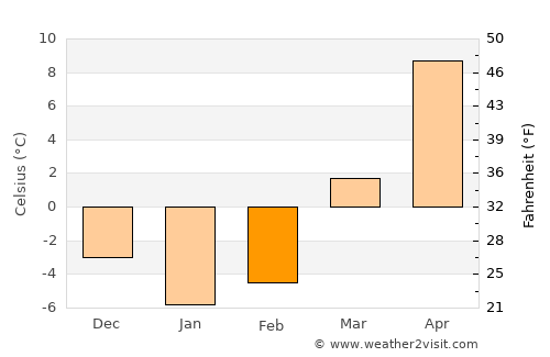 Przasnysz average temperature in February