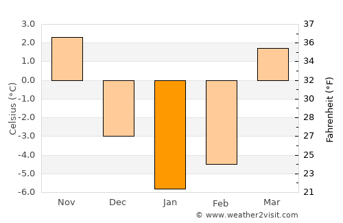 Przasnysz average temperature in January