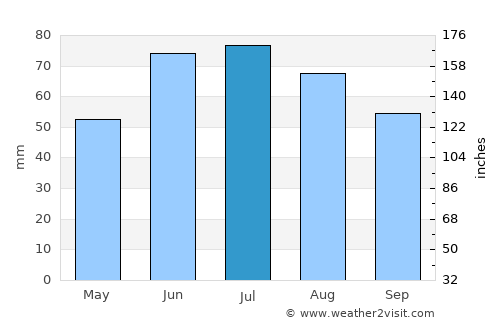 Przasnysz average rain in July
